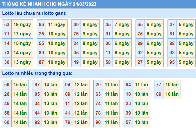 Soi cầu 247 thống kê nhanh lô gan MB ngày 24-03-2023