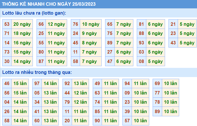Thống kê lô gan KQXS MB ngày 25-03-2023