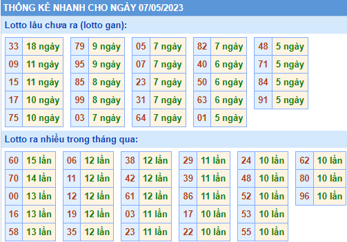 Thống kê nhanh lo gan KQXS MB ngày 07-05-2023