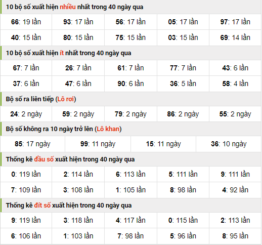 Thống kê nhanh xsmb ngày 15-10-2023