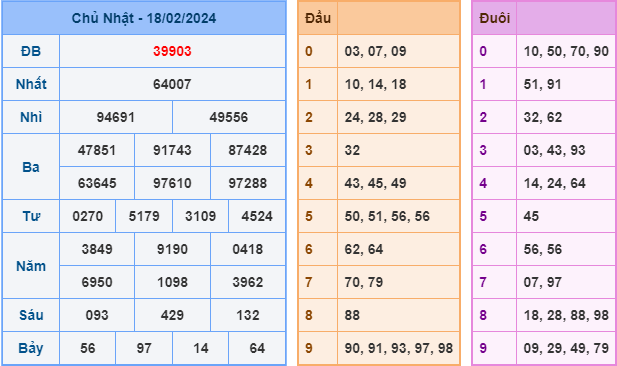 Soi cầu XSMB 19-2-2024