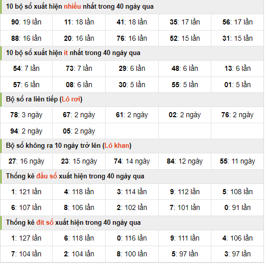 Thống kê nhanh xsmb ngày 29-2-2024