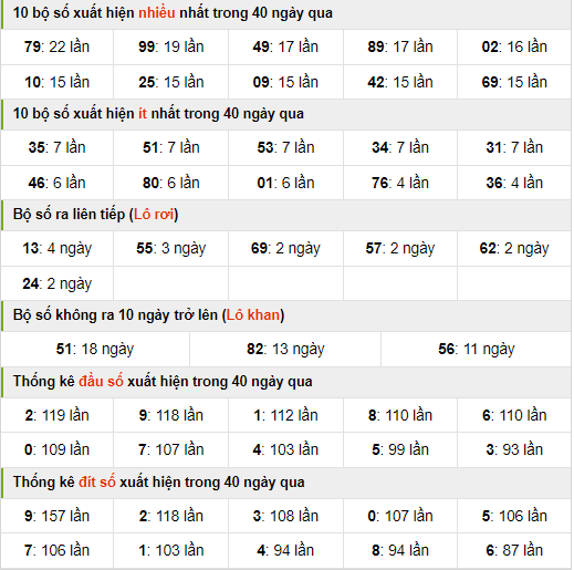 Thống kê nhanh xsmb ngày 11-4-2024